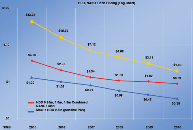 Flash Memory Capacity Chart